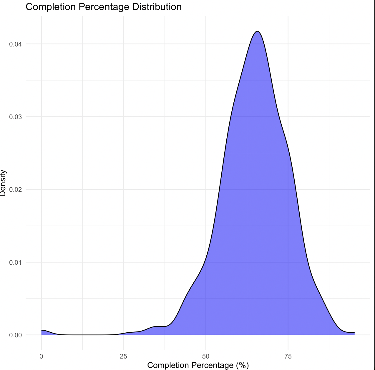 Distribution of completion percentage