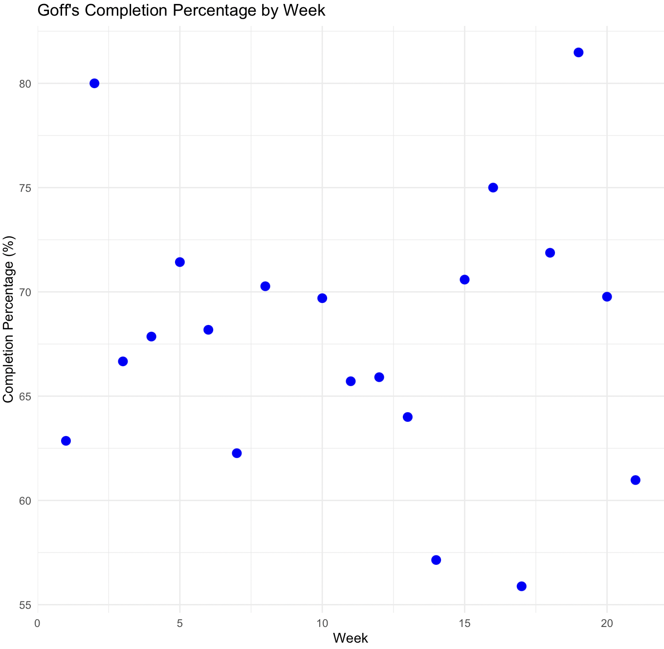 Goff's completion percentage