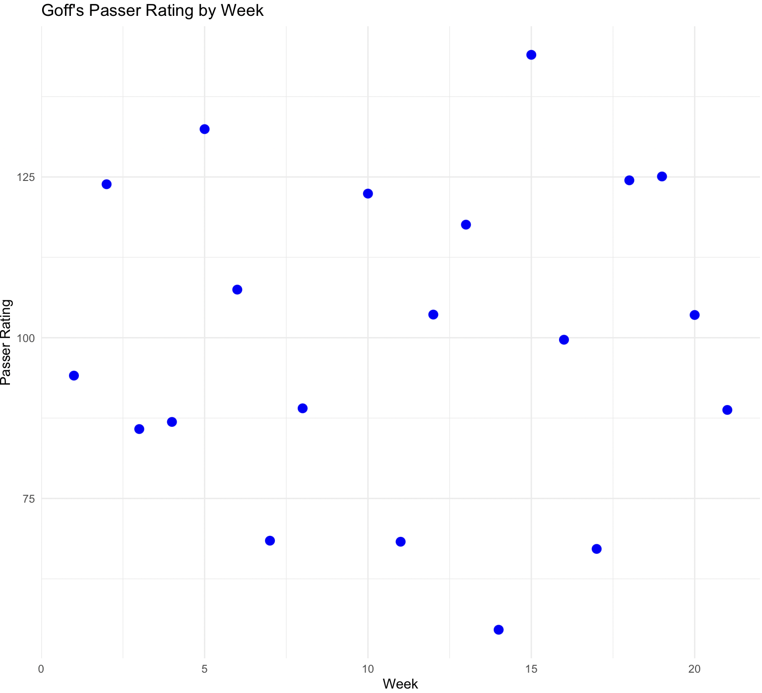 Goff's completion percentage