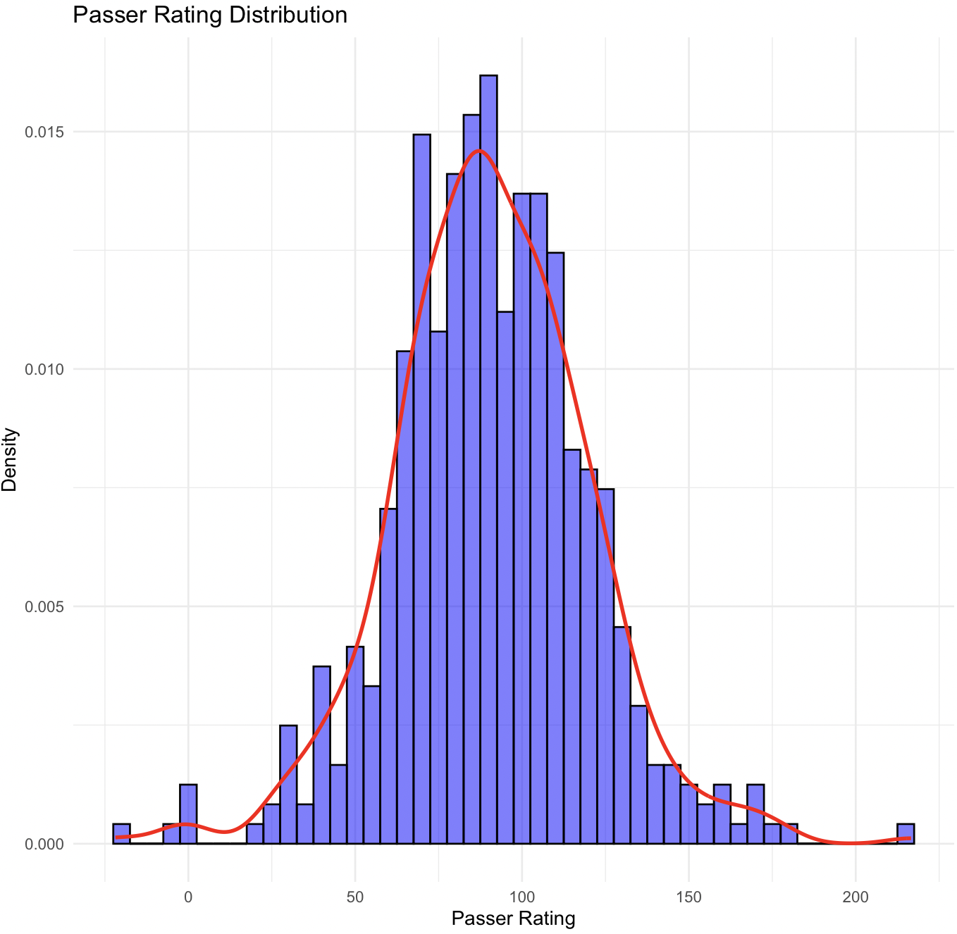 Distribution of passer rating