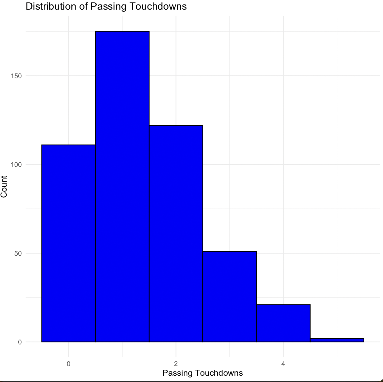 Distribution of passing touchdowns